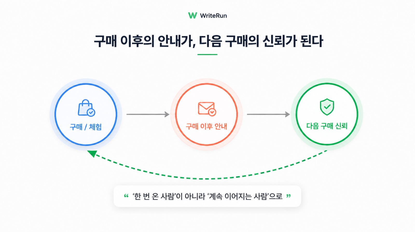 구매·체험에서 구매 이후 안내를 거쳐 다음 구매 신뢰로 이어지는 순환 루프