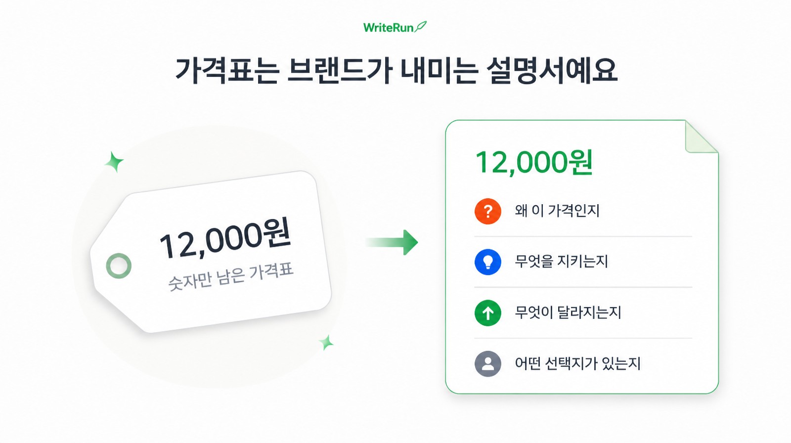 숫자만 남은 가격표와 이유·선택지를 담은 설명형 가격표 비교