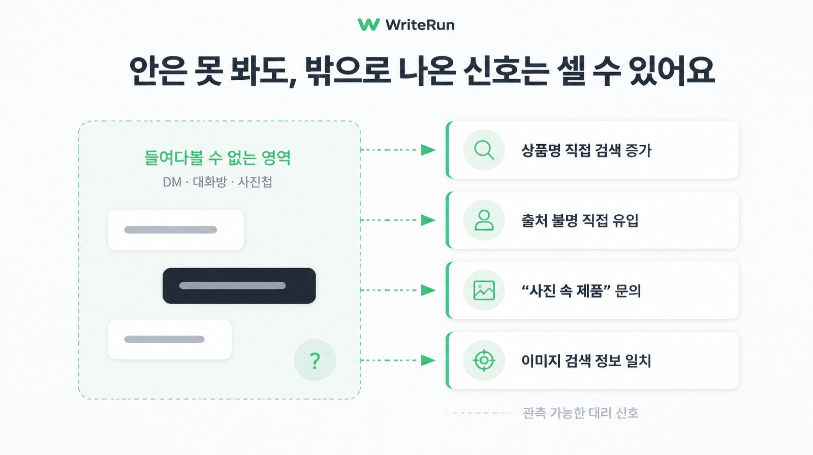 DM·대화방·사진첩의 관측 불가 영역을 상품명 검색·직접 유입·문의·이미지 검색 대리 신호로 근사하는 구조
