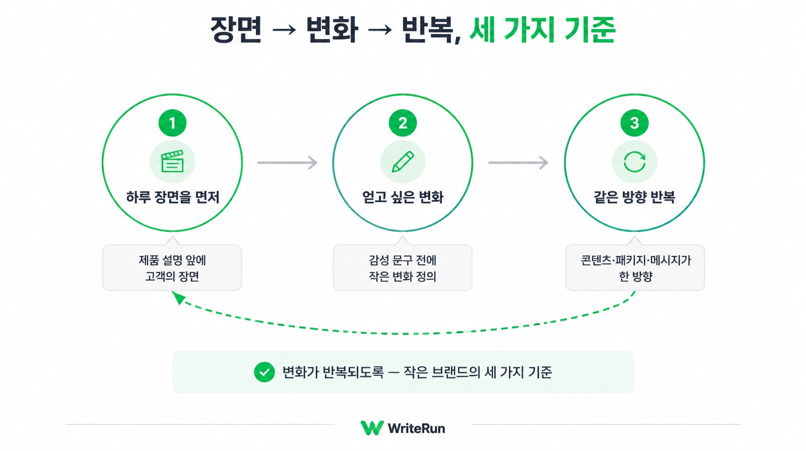 하루 장면·얻고 싶은 변화·같은 방향 반복으로 이어지는 콘텐츠 3단계 기준