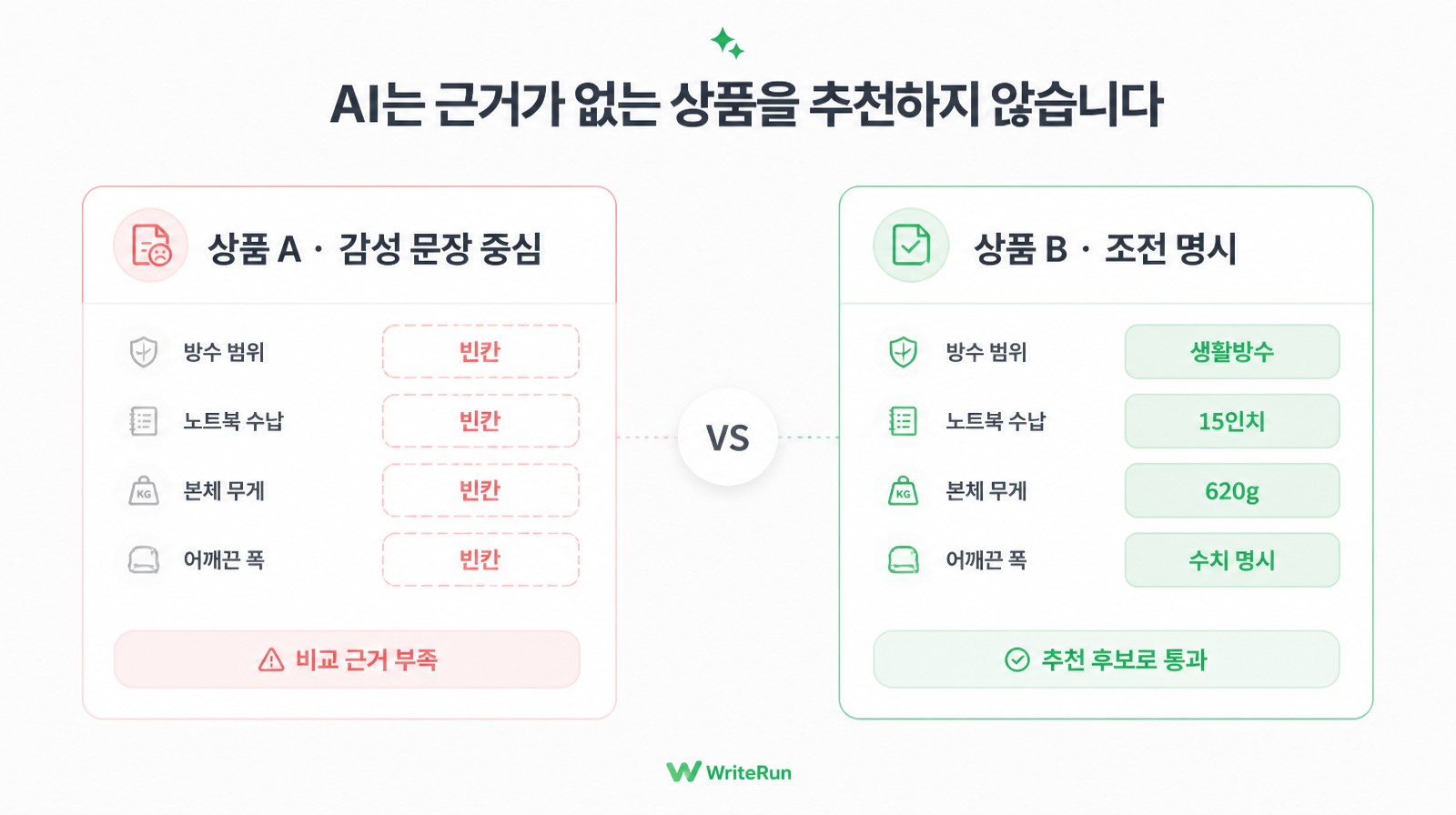 감성 문장 중심의 상품 A는 방수 범위 노트북 수납 본체 무게 어깨끈 폭이 빈칸이라 비교 근거 부족으로 탈락하고 조건을 명시한 상품 B는 추천 후보로 통과하는 비교표