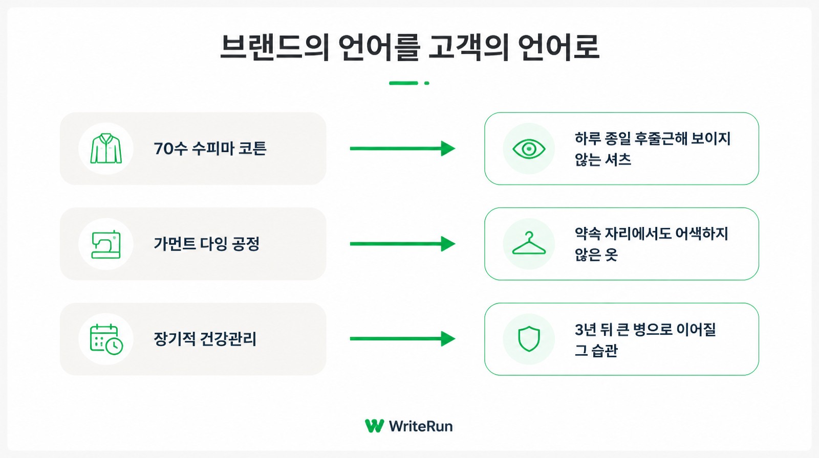 70수 수피마 코튼·가먼트 다잉 공정 같은 스펙을 후줄근해 보이지 않는 셔츠 등 고객 장면으로 번역한 대응표