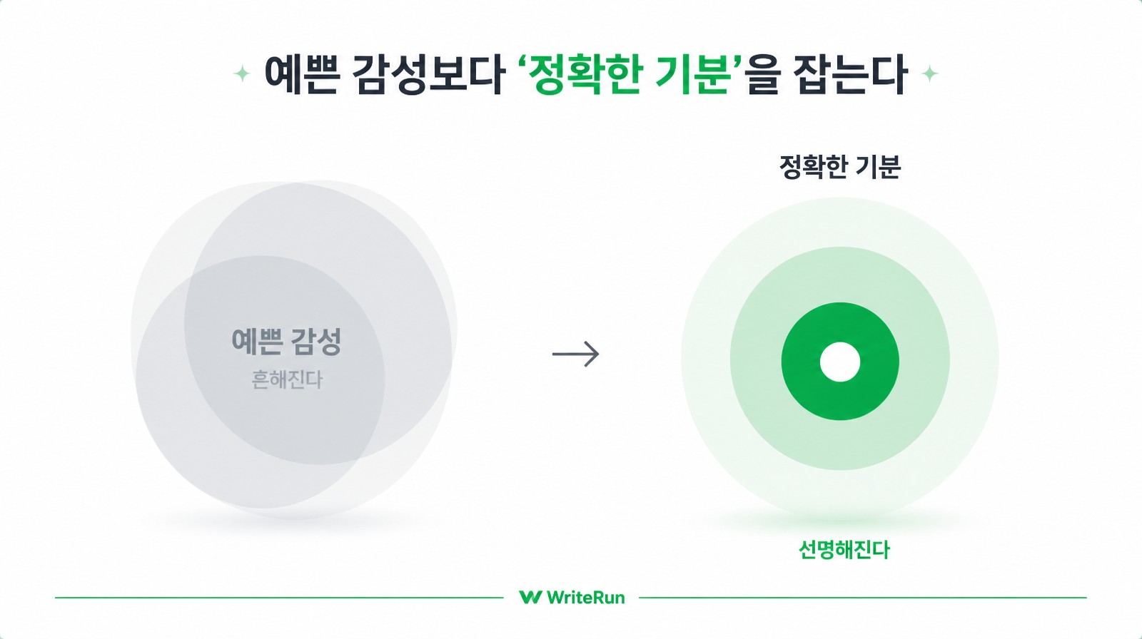 흐릿하게 겹쳐 흔해지는 예쁜 감성과 선명한 한 점으로 모이는 정확한 기분의 대비