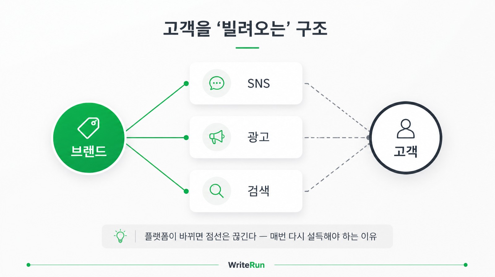 브랜드와 고객을 SNS·광고·검색이 매개하는 빌려온 접점 구조