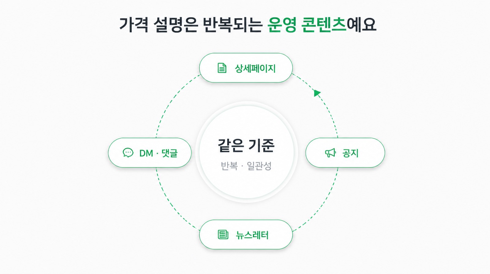 상세페이지·공지·뉴스레터·DM 채널이 같은 기준으로 반복되는 운영 콘텐츠 구조