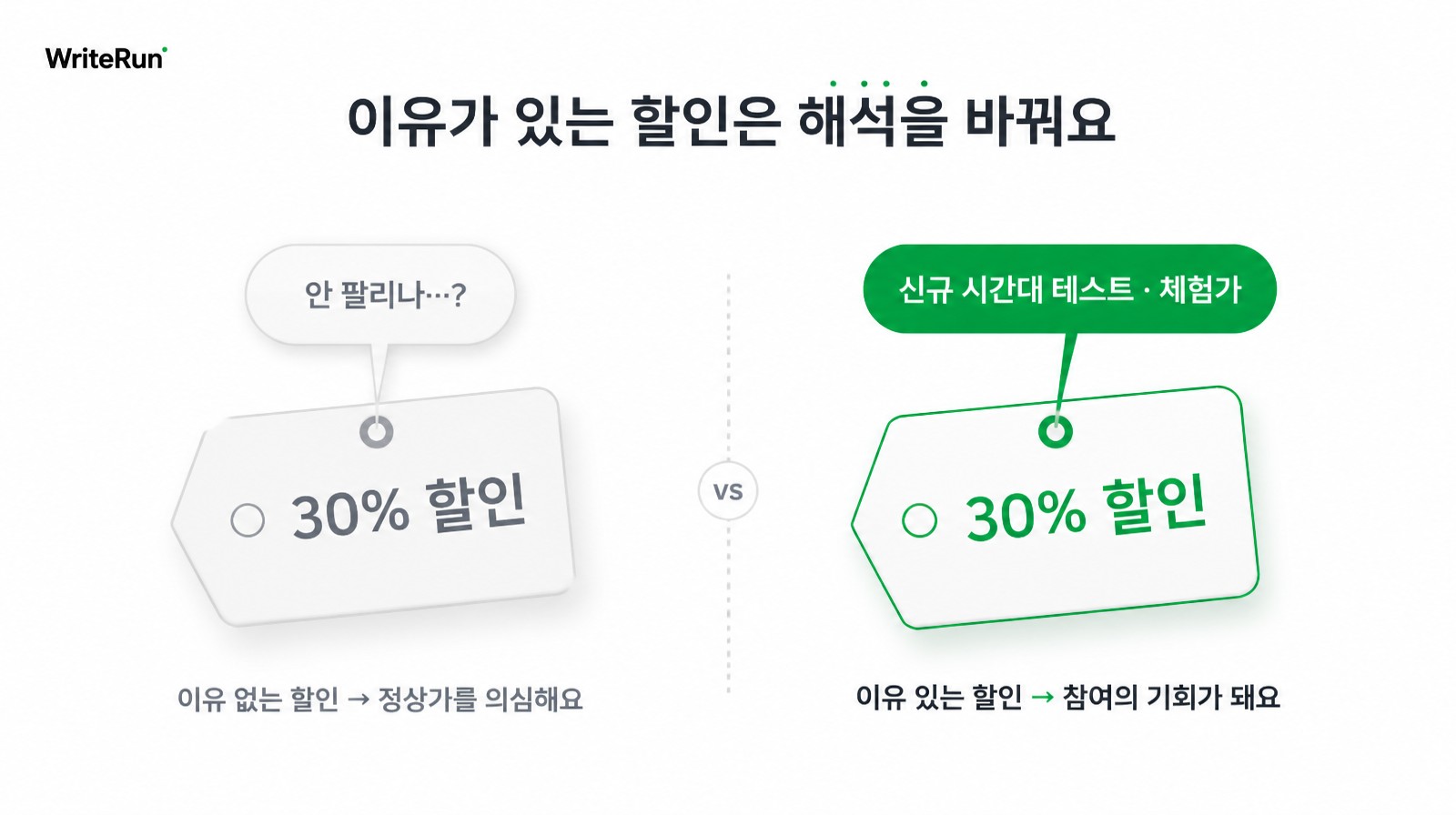 이유 없는 30% 할인과 신규 시간대 체험가 이유가 붙은 할인의 해석 차이
