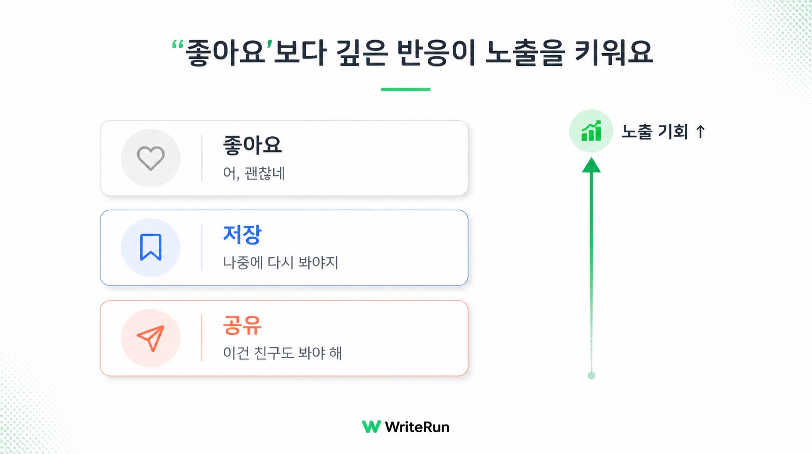 좋아요·저장·공유로 깊어지는 반응이 노출 기회를 키우는 단계 비교