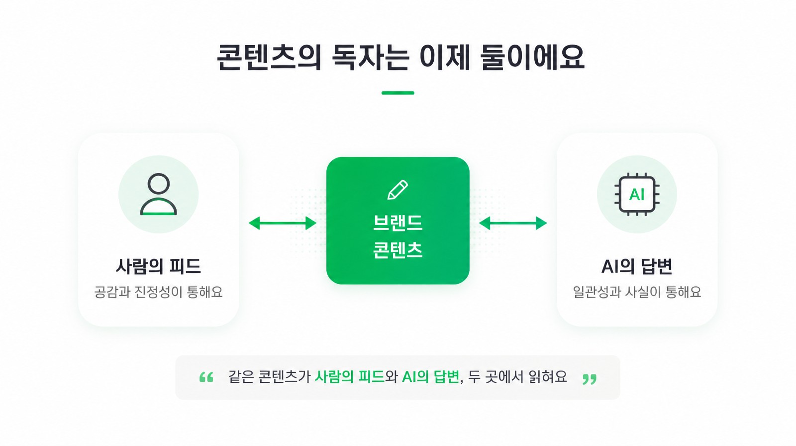 브랜드 콘텐츠를 읽는 두 독자, 사람의 피드는 공감·AI의 답변은 일관성으로 연결