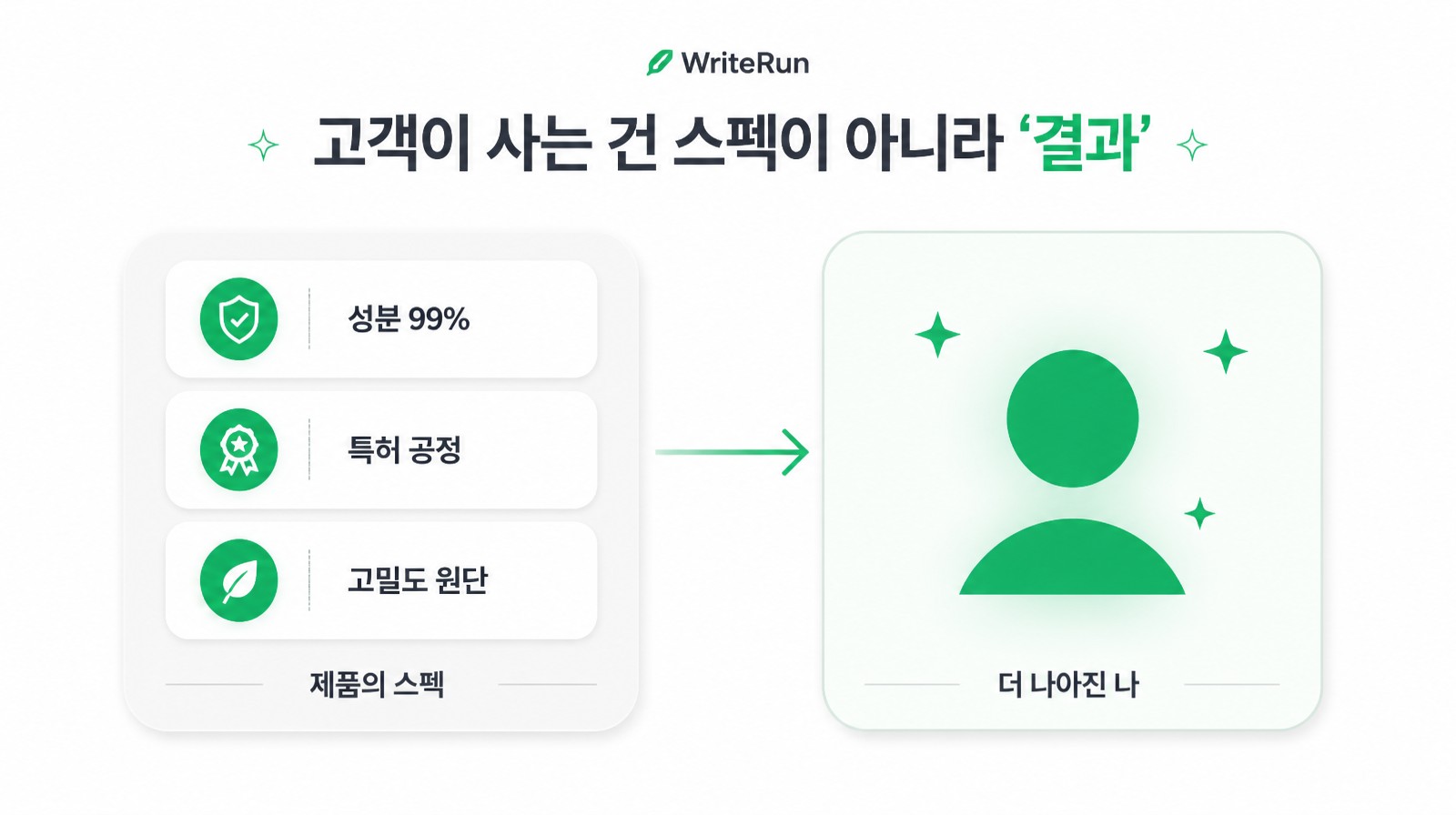 성분 99%·특허 공정·고밀도 원단 스펙이 더 나아진 나라는 결과로 이어지는 흐름도