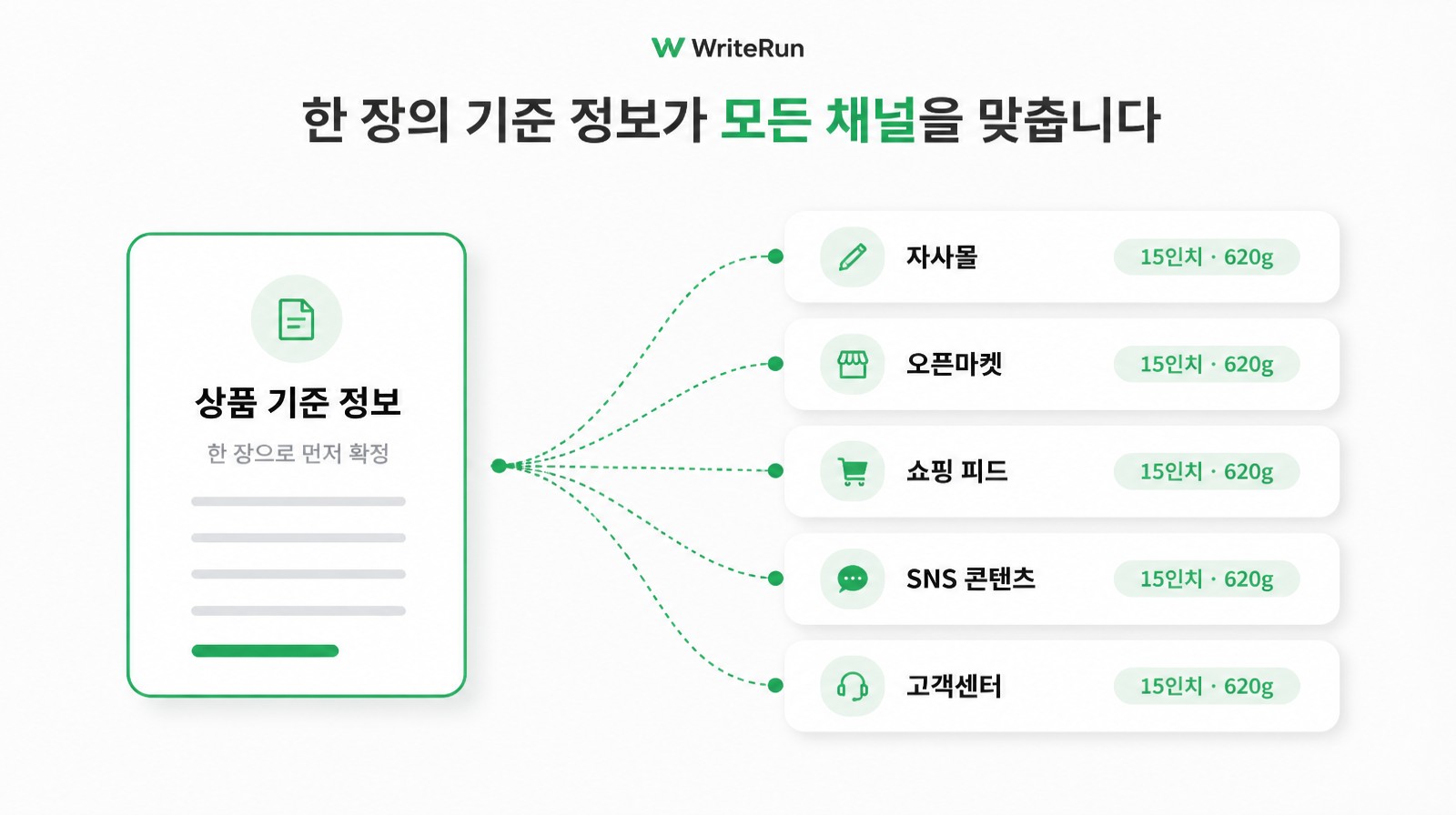 한 장의 상품 기준 정보가 자사몰 오픈마켓 쇼핑 피드 SNS 콘텐츠 고객센터에 15인치 620g으로 동일하게 반영되는 구조도