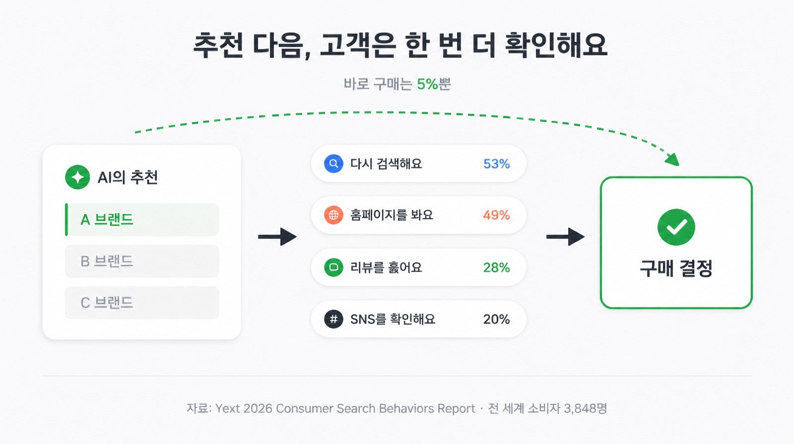 AI 추천 이후 다시 검색·홈페이지·리뷰·SNS 확인을 거쳐 구매 결정에 이르는 흐름과 즉시 구매 5%