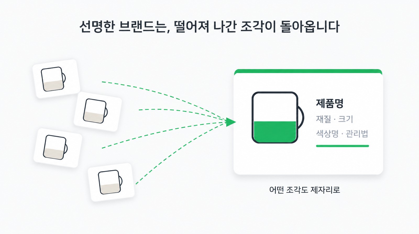 흩어진 머그 조각들이 제품명·재질·크기·색상명·관리법 정보 카드로 되돌아오는 브랜드 식별 구조