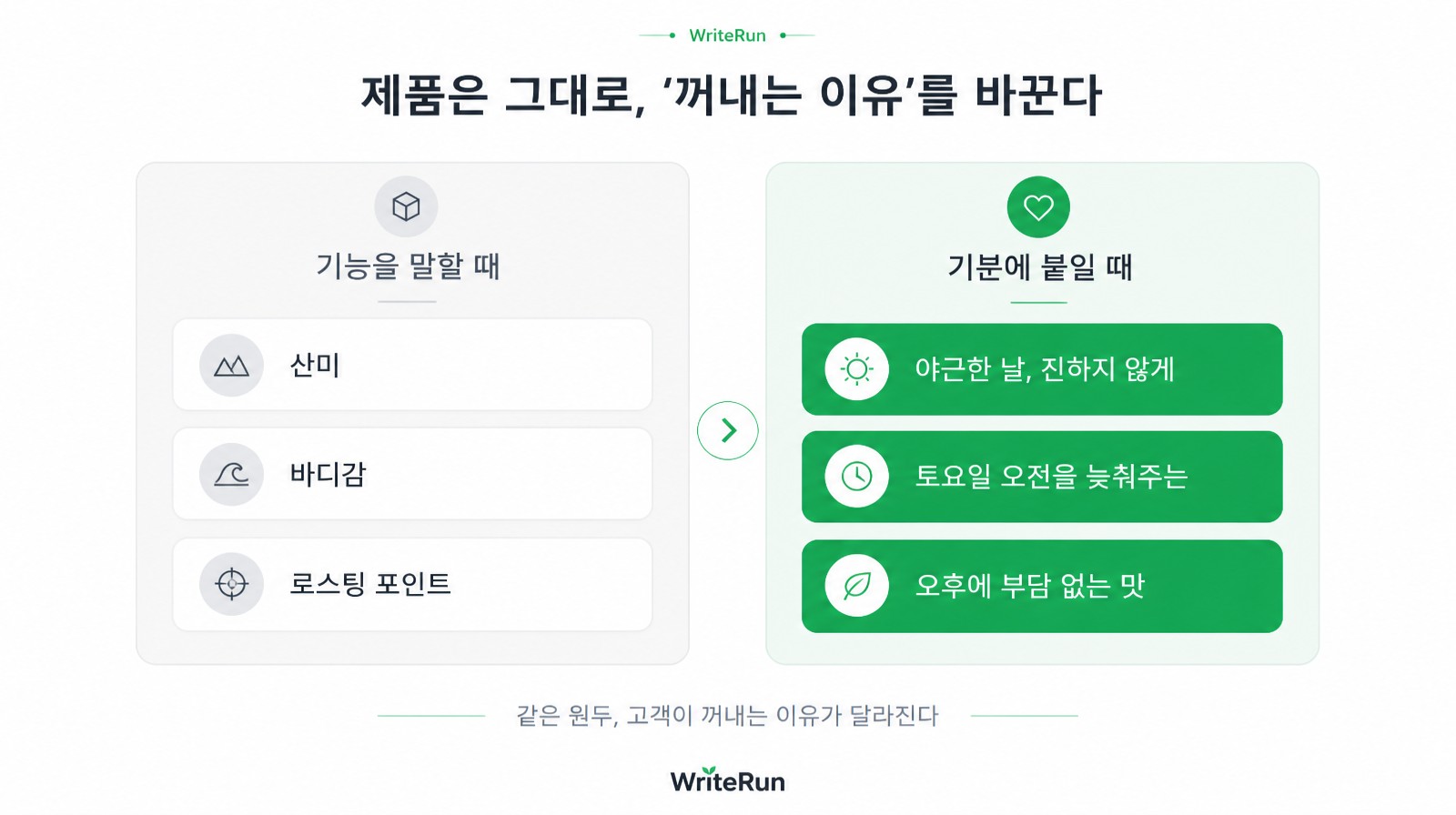 산미·바디감·로스팅 포인트의 기능 설명이 야근·토요일·오후 기분에 붙은 한 줄로 바뀌는 비교