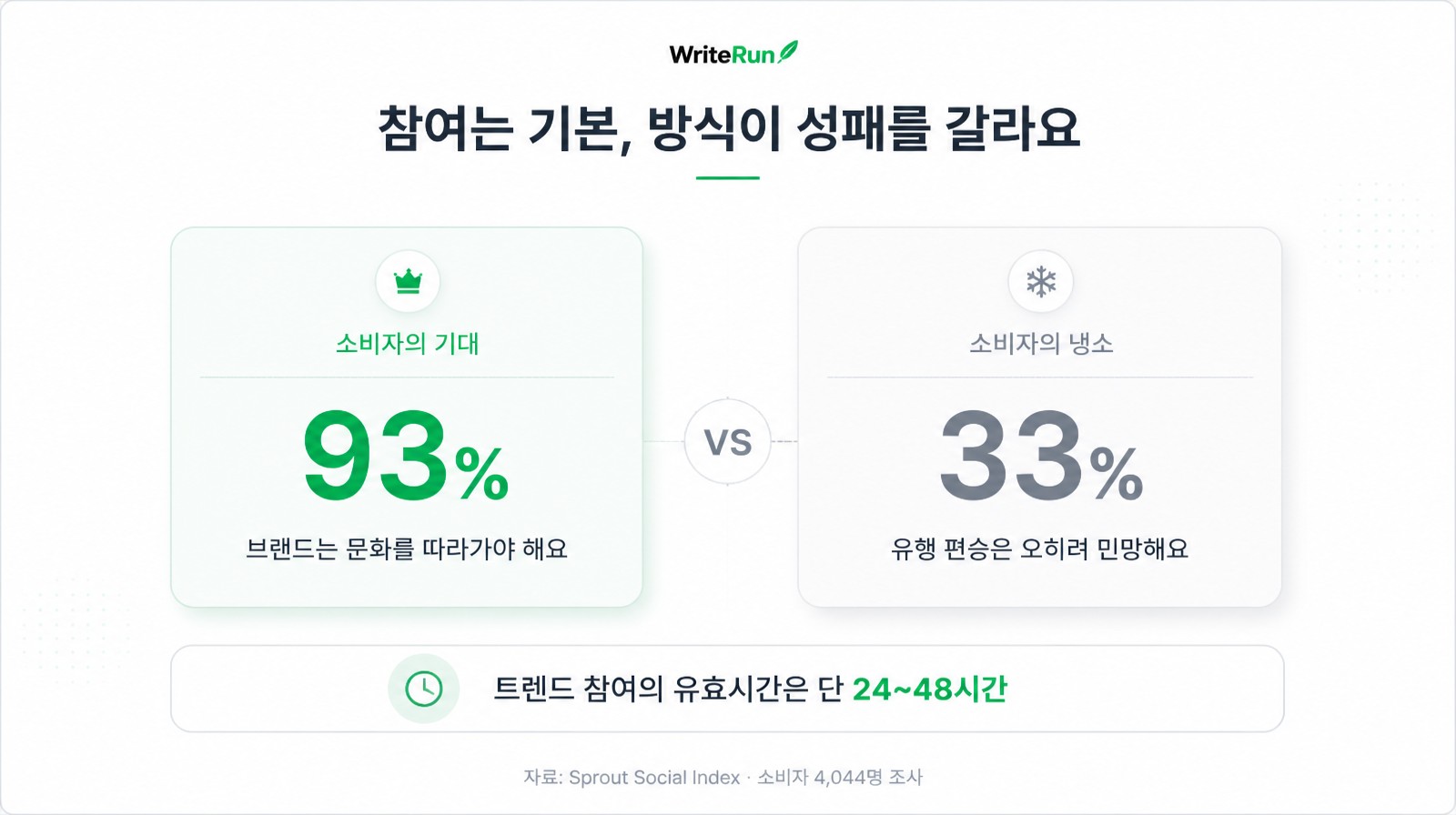 소비자 기대 93% 대 냉소 33%, 트렌드 참여 유효시간은 24~48시간