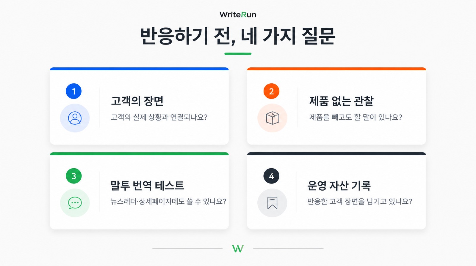 고객 장면·제품 없는 관찰·말투 번역·운영 자산 기록으로 구성된 트렌드 반응 4가지 질문