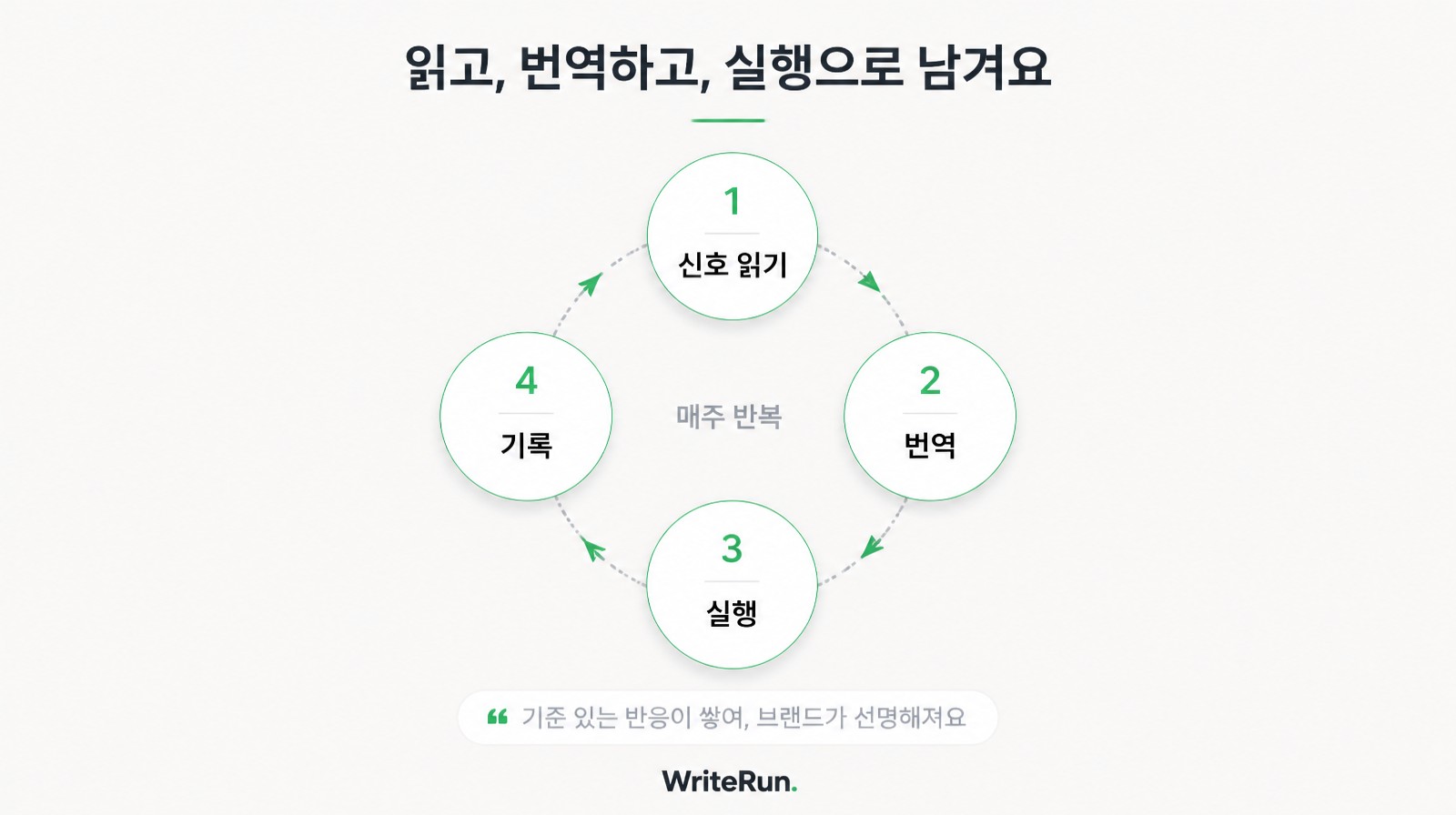 신호 읽기·번역·실행·기록으로 매주 반복되는 트렌드 대응 운영 사이클