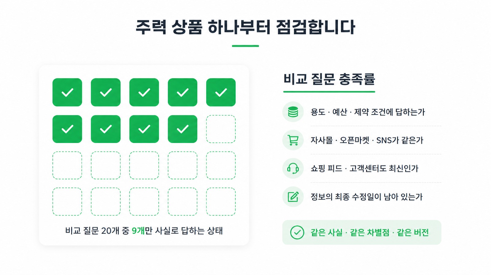 비교 질문 20개 중 9개만 사실로 답하는 상태를 보여주며 용도 예산 제약 조건 채널 일관성 최종 수정일을 점검하는 비교 질문 충족률 체크