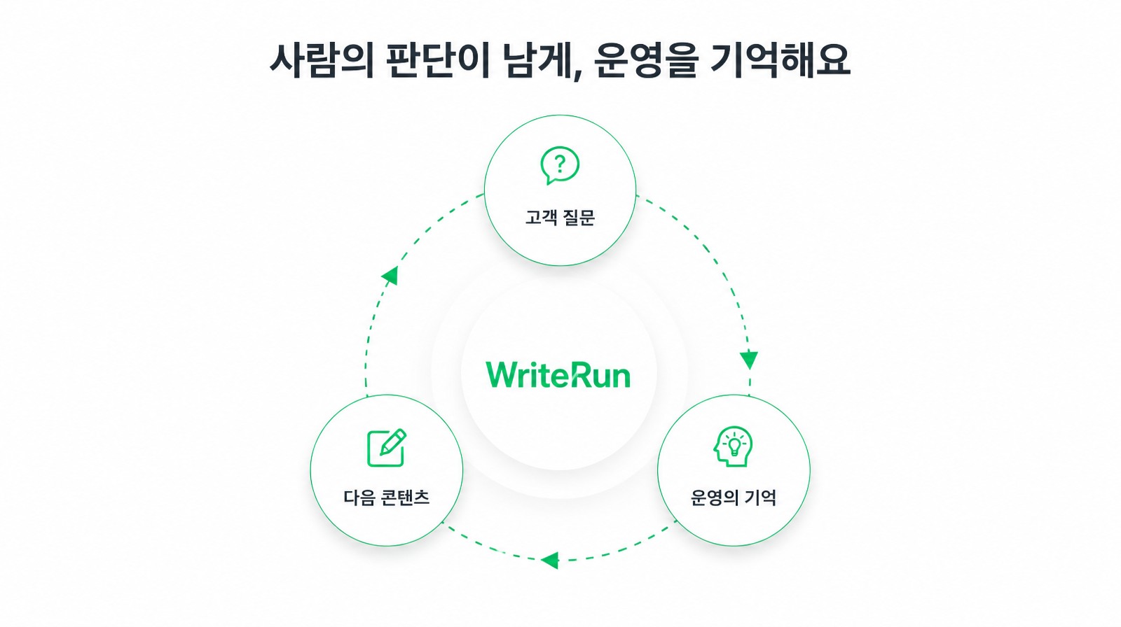 고객 질문에서 운영의 기억, 다음 콘텐츠로 순환하는 콘텐츠 운영 루프
