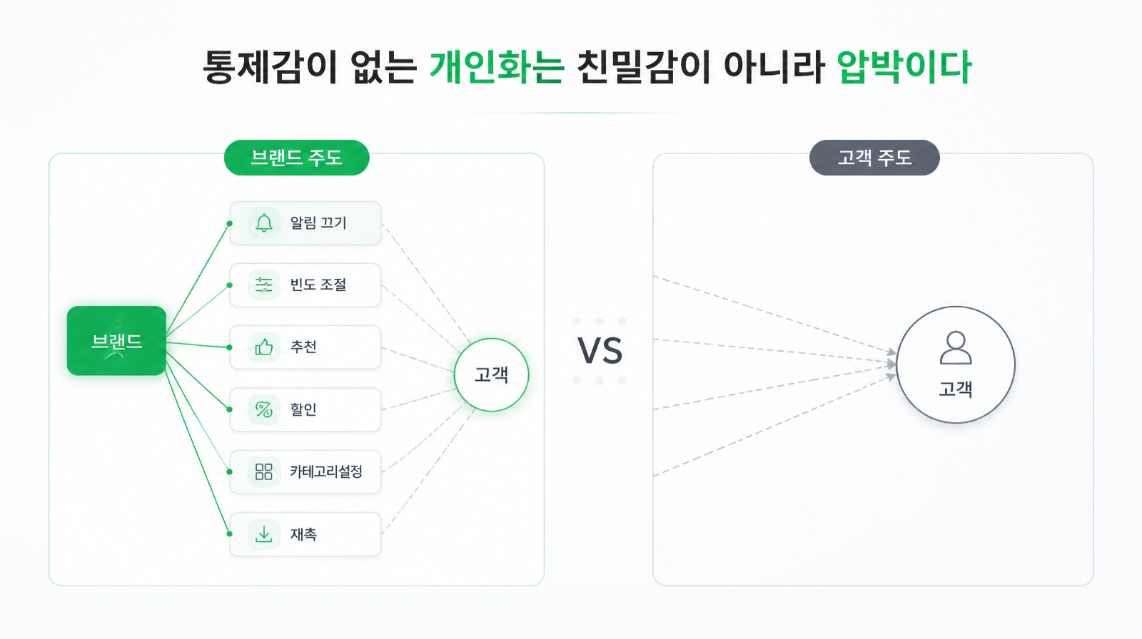 알림 끄기·빈도 조절 선택권을 주는 고객 주도 개인화와 일방적 푸시의 브랜드 주도 개인화 비교