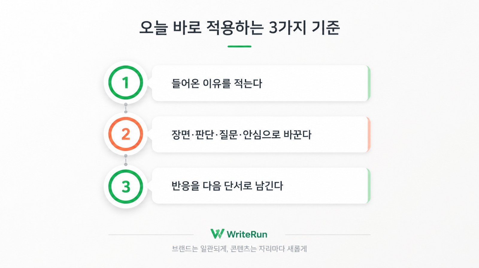 들어온 이유 적기·네 갈래로 바꾸기·반응을 단서로 남기기로 이어지는 3단계 실행 기준