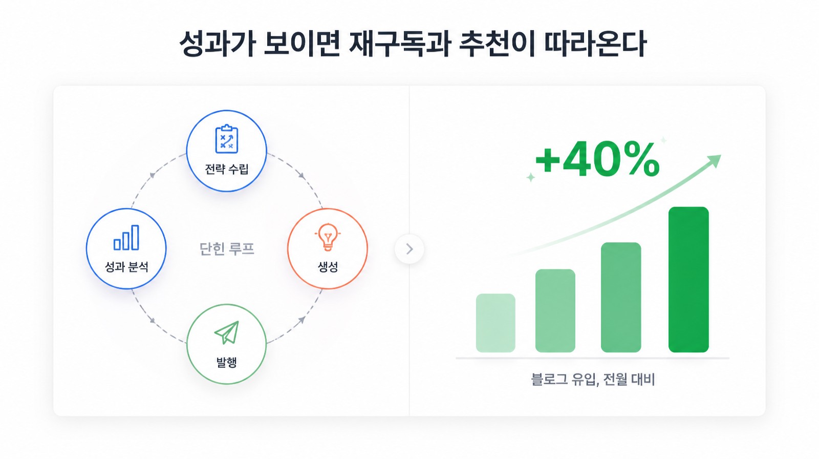 전략 수립·생성·발행·성과 분석의 닫힌 루프와 블로그 유입 전월 대비 +40% 성장 그래프