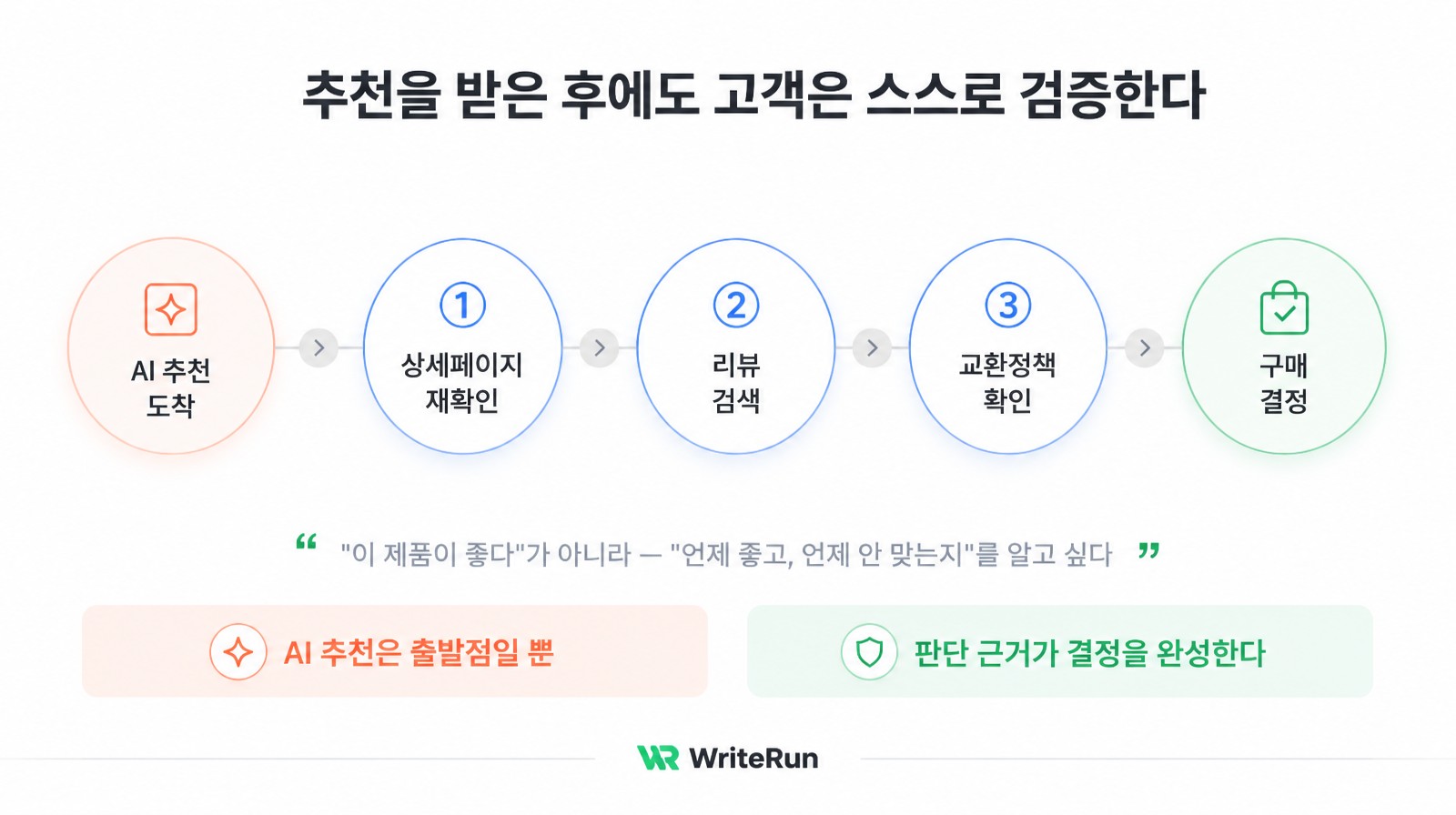 AI 추천 도착에서 상세페이지·리뷰·교환정책 검증을 거쳐 구매를 결정하는 고객 여정 단계