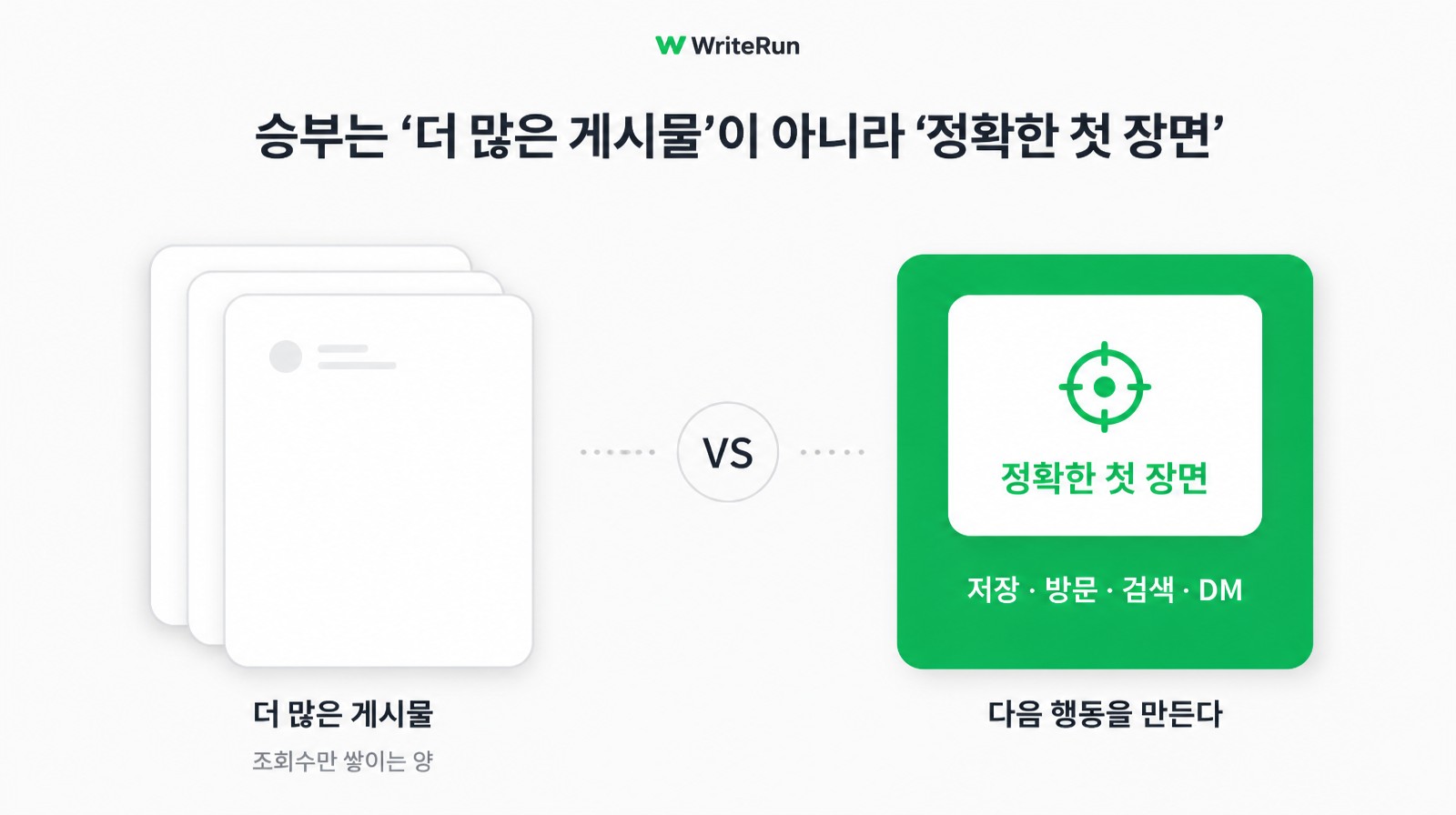 더 많은 게시물과 다음 행동을 만드는 정확한 첫 장면을 VS로 대비한 도식