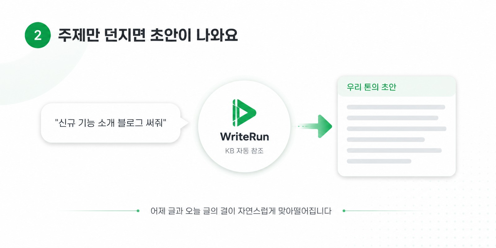 한 줄 요청을 지식베이스로 참조해 우리 톤 초안을 만드는 WriteRun 흐름
