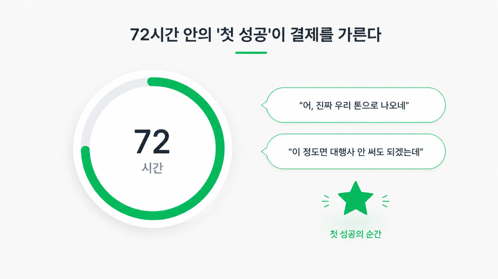 72시간 안에 ‘우리 톤으로 나온다’는 첫 성공 순간이 유료 결제를 결정함을 표현한 도넛 차트