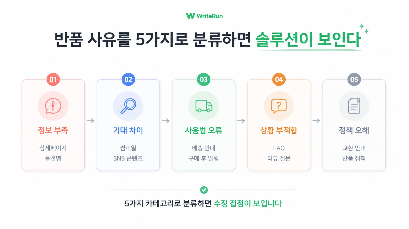 정보 부족·기대 차이·사용법 오류·상황 부적합·정책 오해 5단계 분류와 수정 접점 매핑