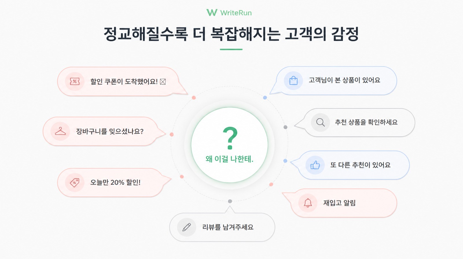쏟아지는 할인·추천·알림 메시지에 “왜 이걸 나한테”라며 의문을 느끼는 고객 감정