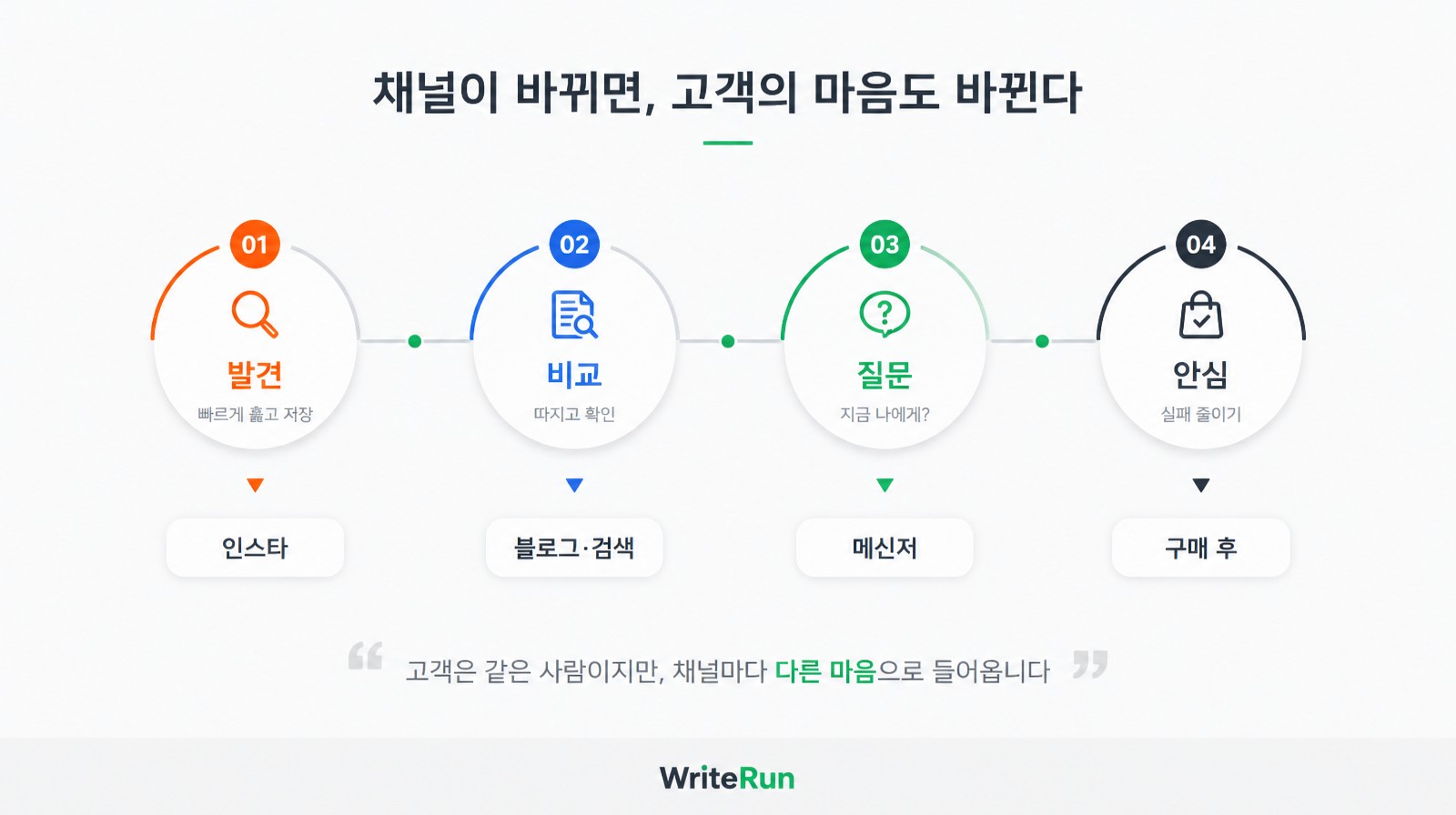 발견·비교·질문·안심으로 이어지는 고객 마음상태 4단계 흐름도