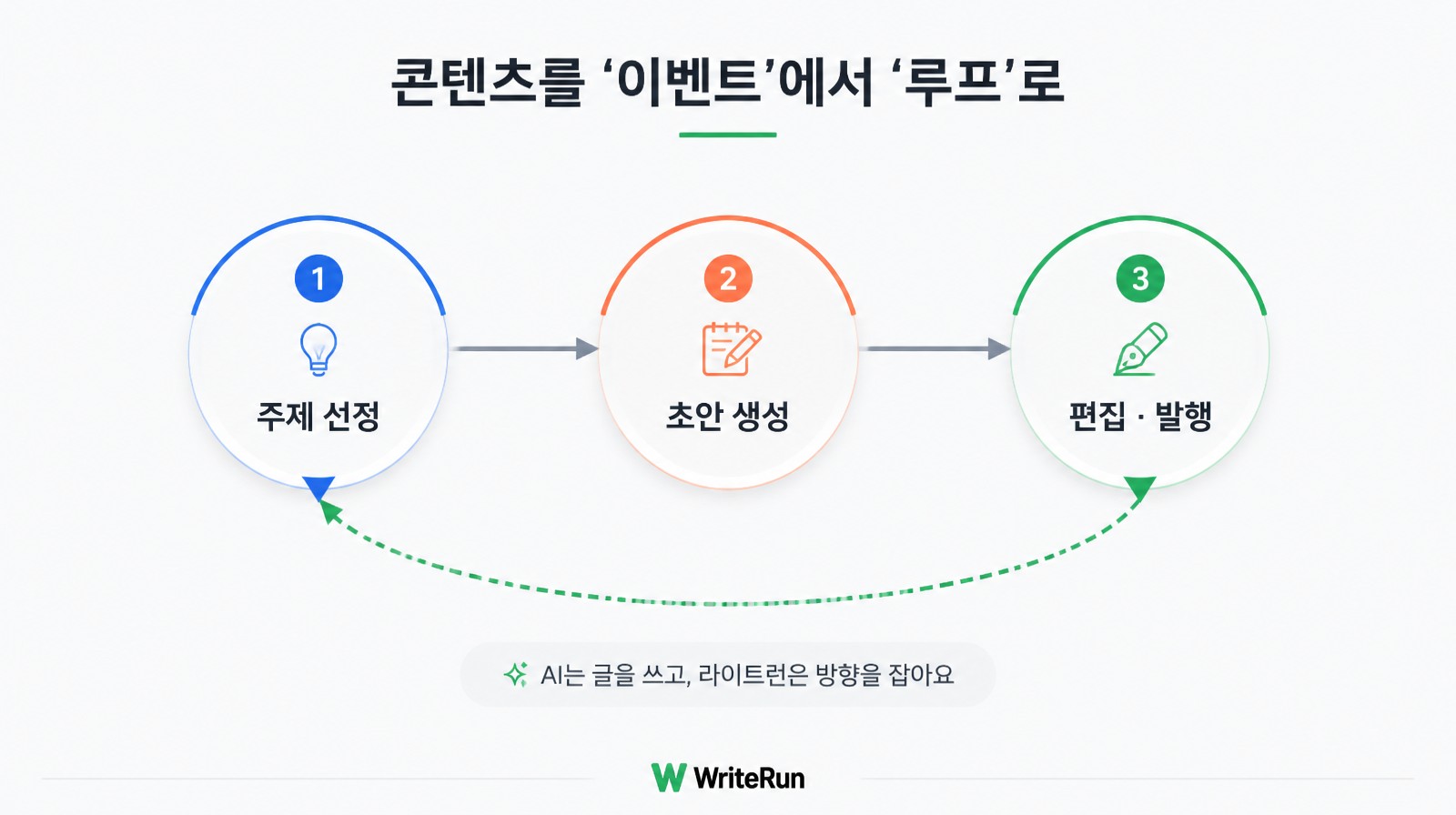 주제 선정·초안 생성·편집 발행이 순환 화살표로 이어진 운영 루프 흐름도