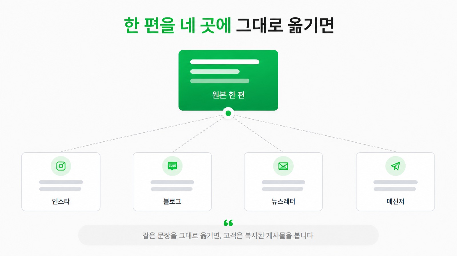 원본 한 편을 인스타·블로그·뉴스레터·메신저 네 채널에 그대로 복제하는 구조도