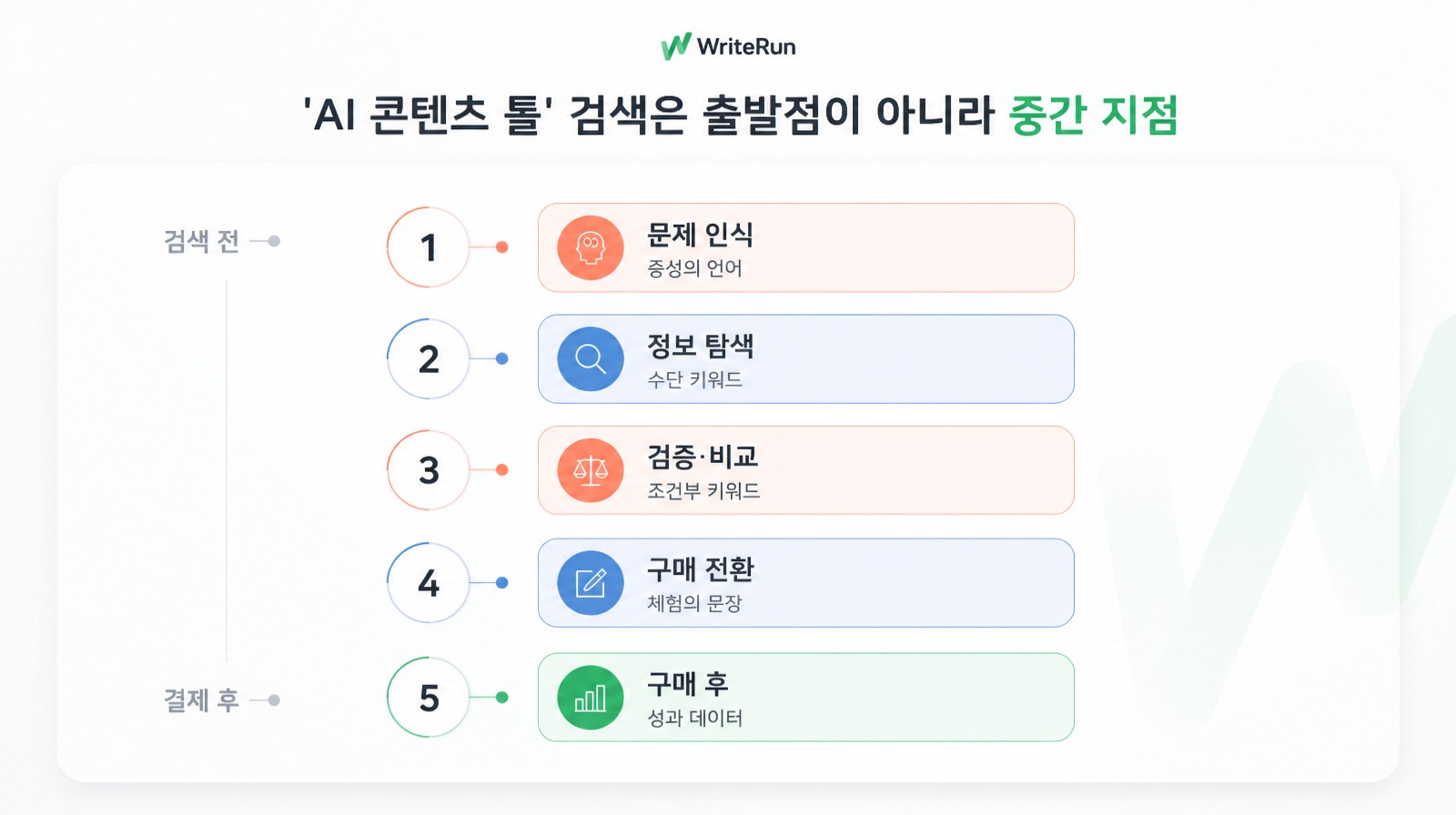 ‘AI 콘텐츠 툴’ 검색을 중간 지점으로 보는 문제 인식부터 구매 후까지 5단계 여정 다이어그램