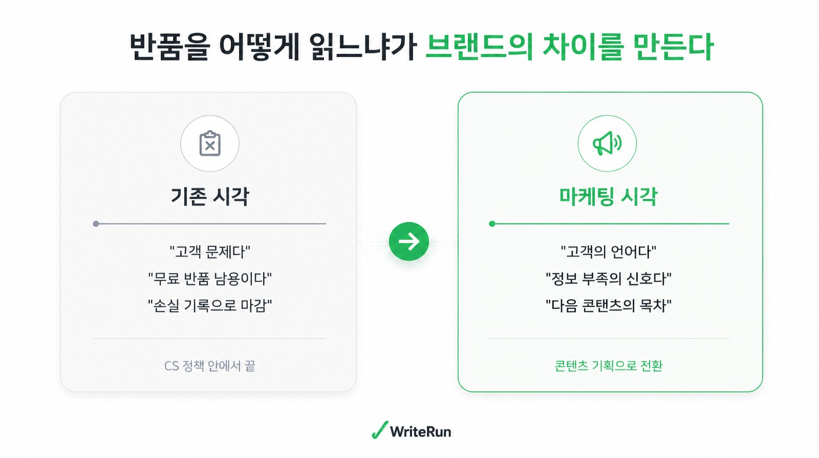 반품을 손실로 보는 기존 시각과 고객 언어로 읽는 마케팅 시각의 대비