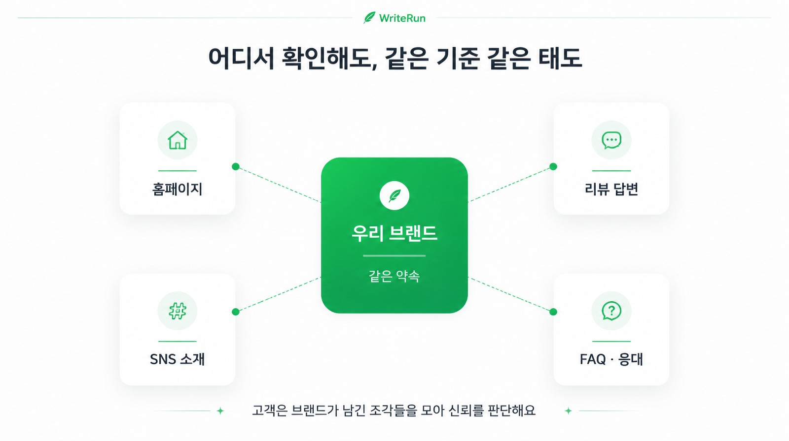 홈페이지·리뷰 답변·SNS 소개·FAQ가 우리 브랜드의 같은 약속으로 연결된 관계도