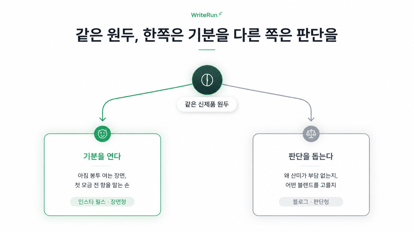 같은 신제품 원두를 릴스는 기분을 열고 블로그는 판단을 돕는 두 갈래로 나눈 비교도