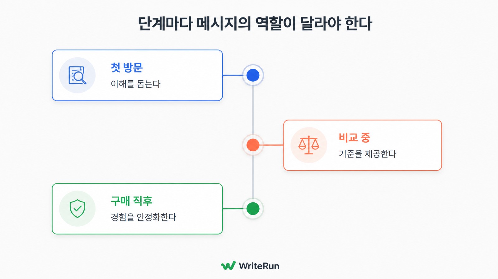 첫 방문은 이해, 비교 중은 기준 제공, 구매 직후는 경험 안정화로 단계마다 달라지는 메시지 역할