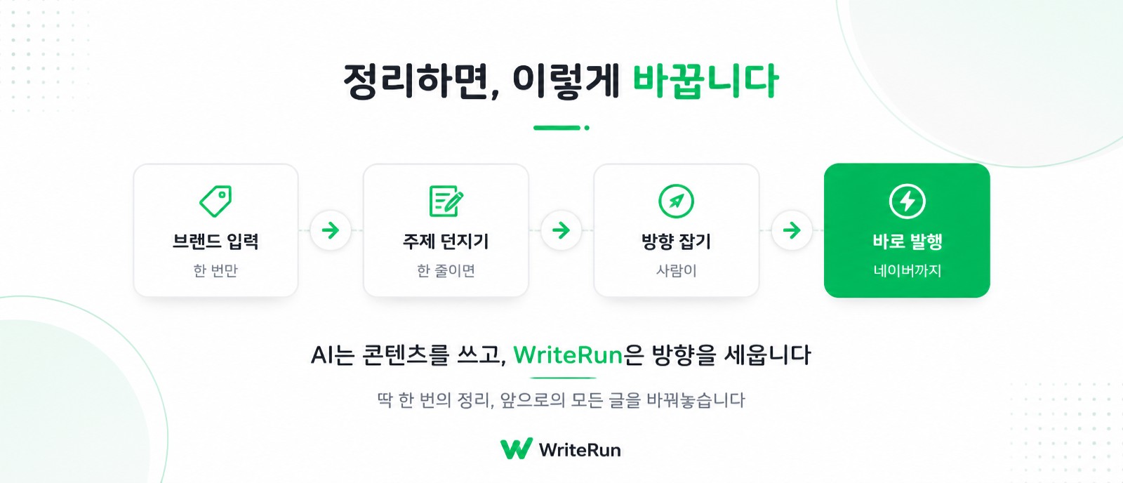 브랜드 입력부터 주제 던지기, 방향 잡기, 네이버 발행까지 이어지는 4단계 흐름