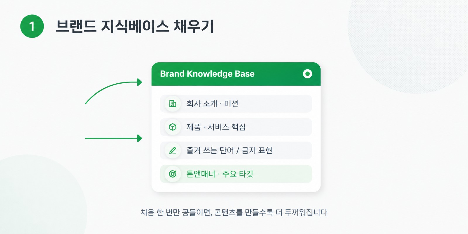 회사 소개와 톤앤매너, 금지 표현을 담은 브랜드 지식베이스 구성 항목