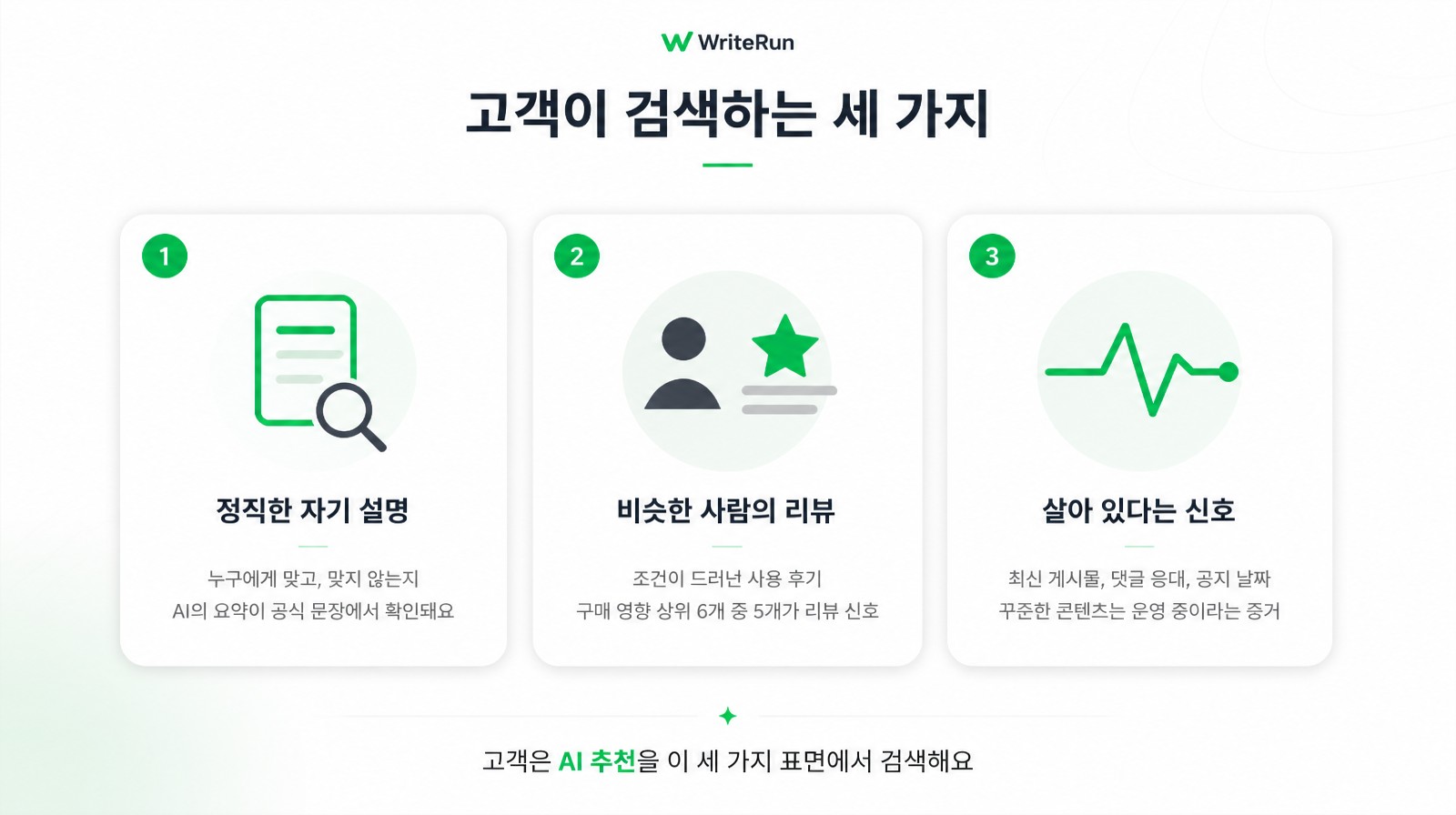 고객이 검색하는 세 축인 정직한 자기 설명·비슷한 사람의 리뷰·살아 있다는 신호