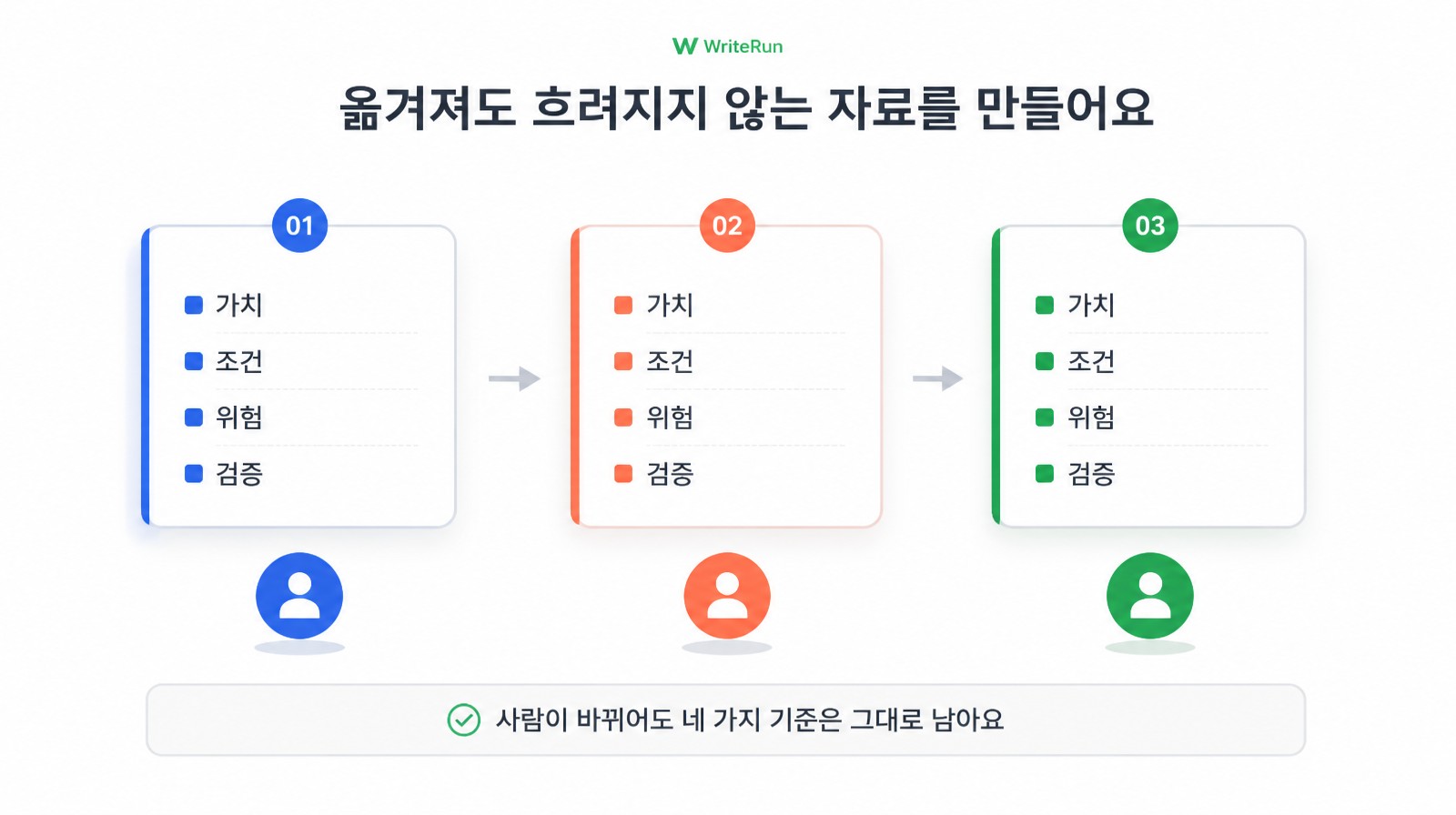 가치·조건·위험·검증 네 기준이 사람이 바뀌어도 그대로 전달되는 자료