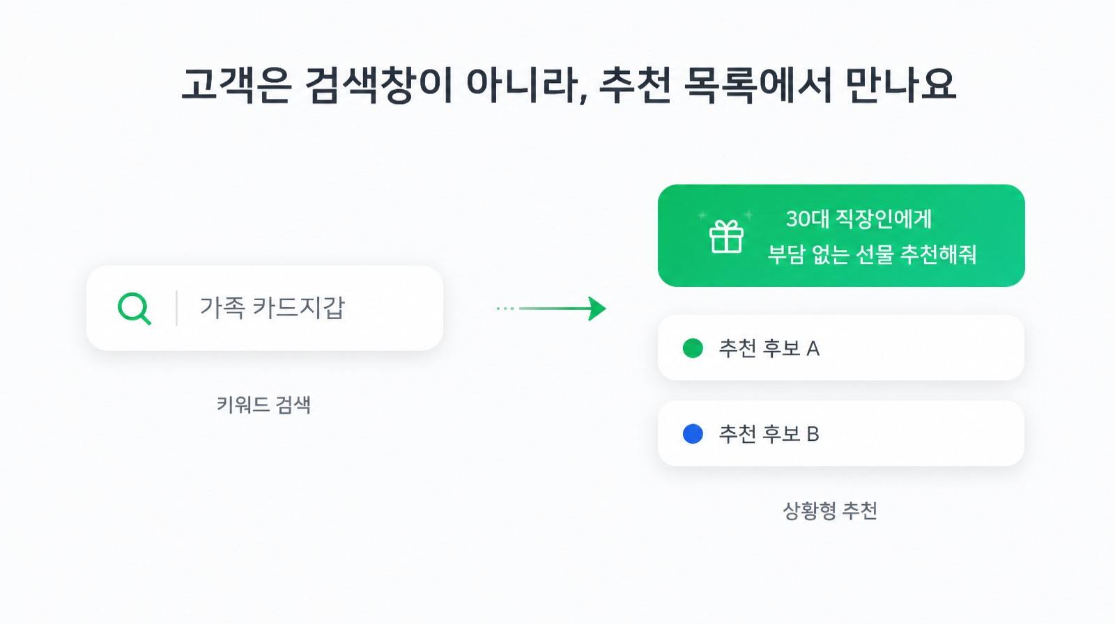 키워드 검색에서 상황형 추천 목록으로 옮겨가는 고객 첫 접점 비교