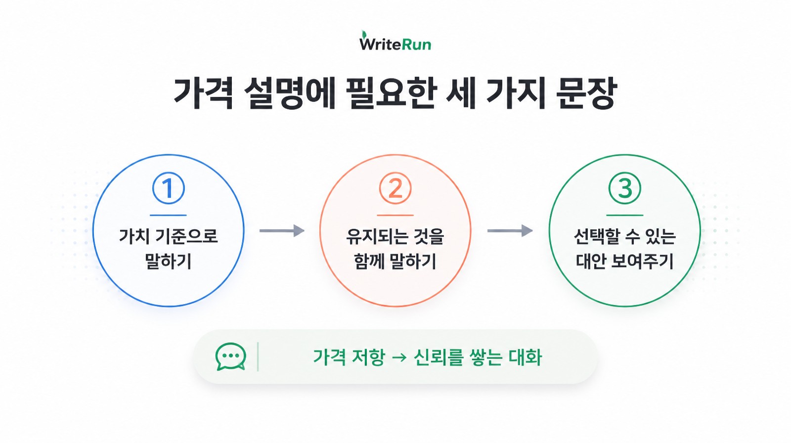 가치 기준·유지되는 것·대안 제시로 이어지는 가격 설명 세 문장 흐름