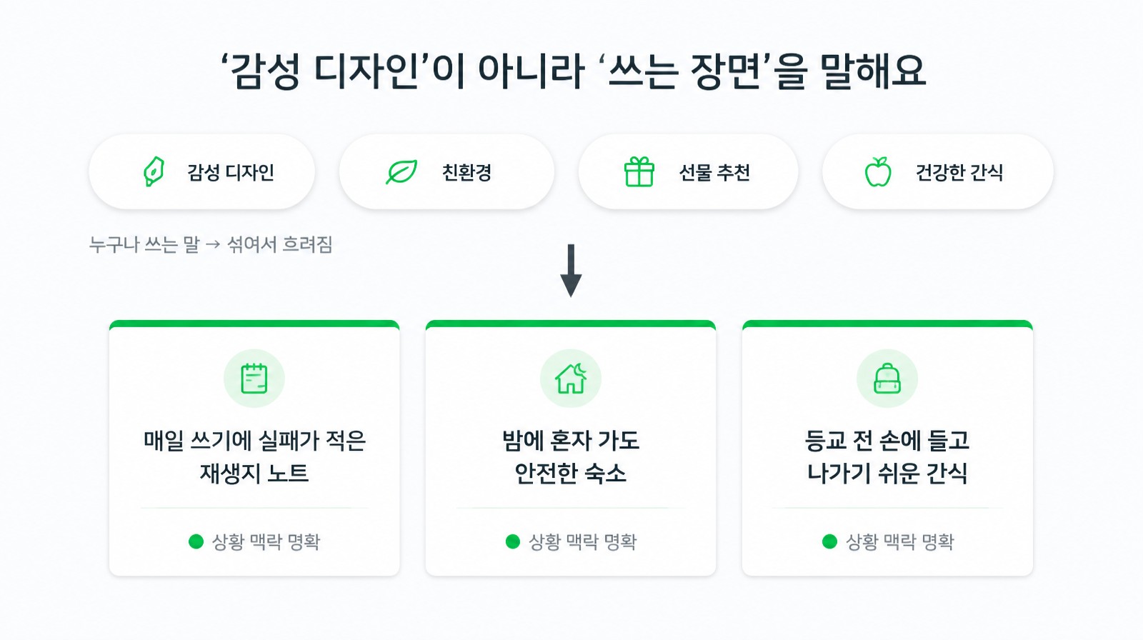 막연한 태그가 구체적 사용 장면 카드로 바뀌는 변환 흐름