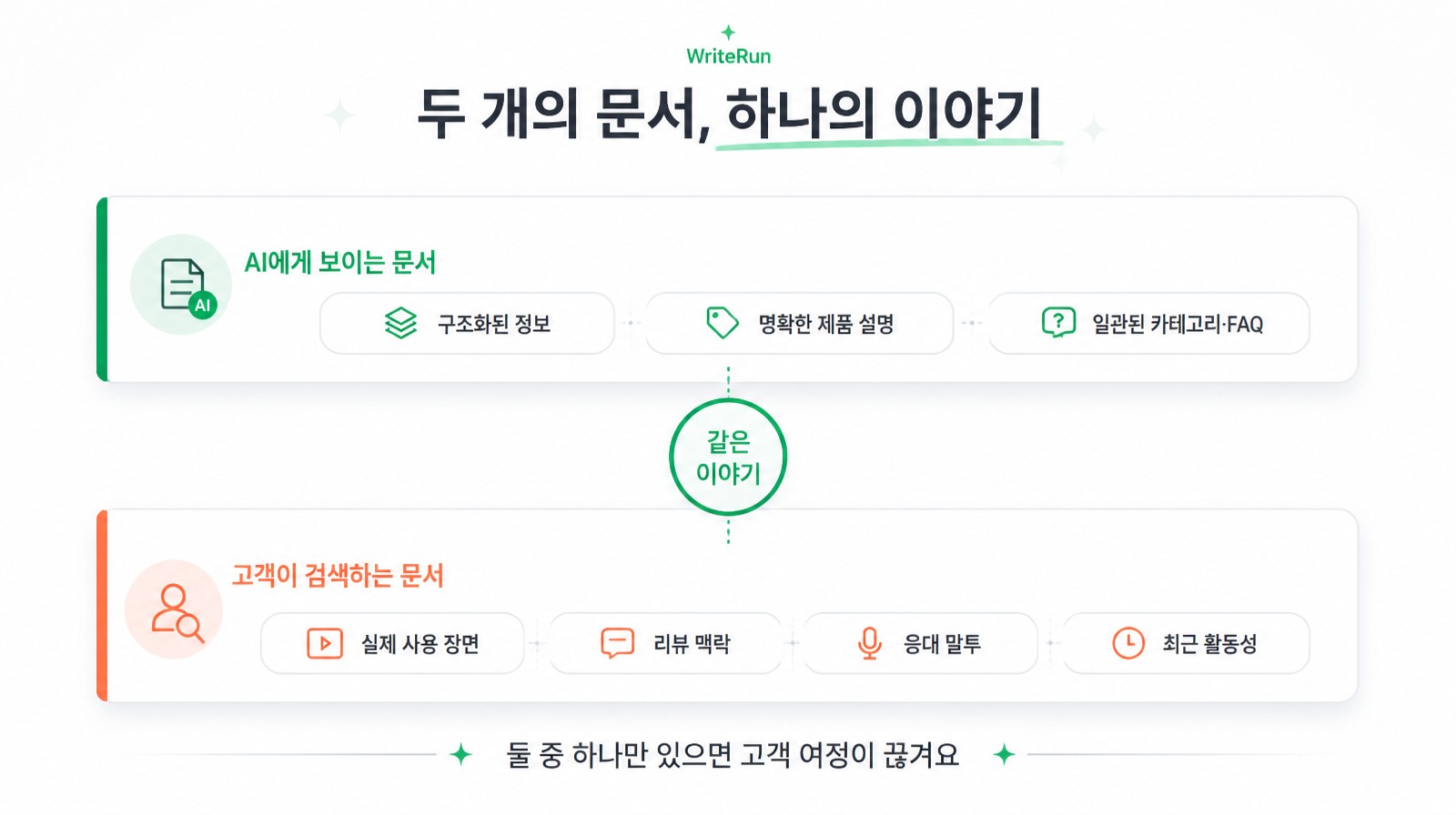 AI에게 보이는 문서와 고객이 검색하는 문서가 같은 이야기로 연결되는 두 층 구조