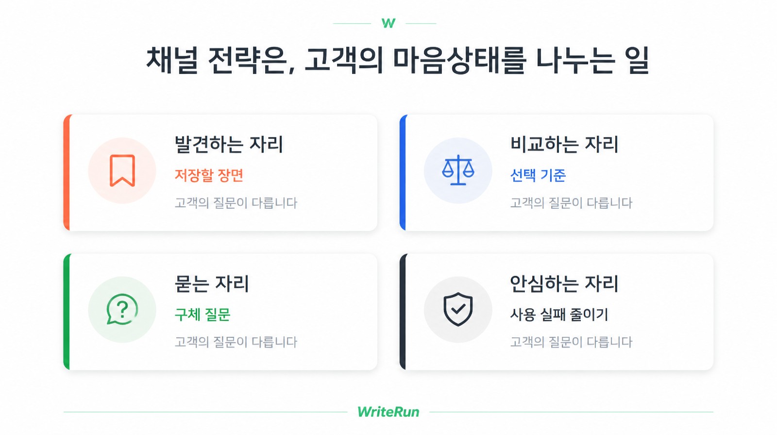 발견·비교·질문·안심 네 자리로 나눈 고객 마음상태별 채널 전략 카드
