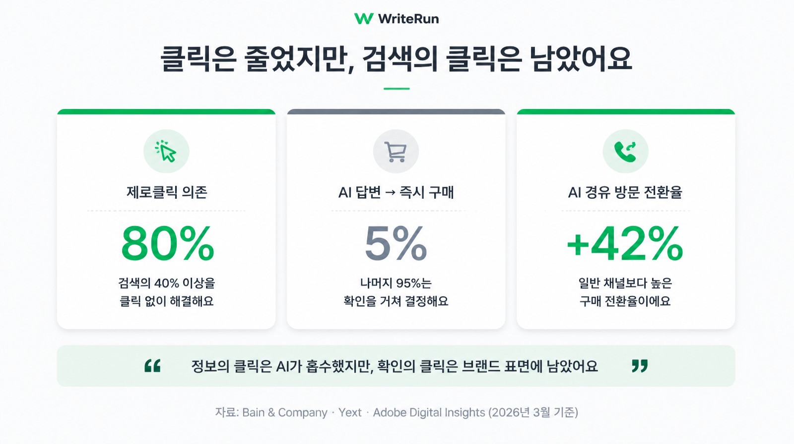 제로클릭 의존 80%·즉시 구매 5%·AI 경유 방문 전환율 +42%를 비교한 세 지표