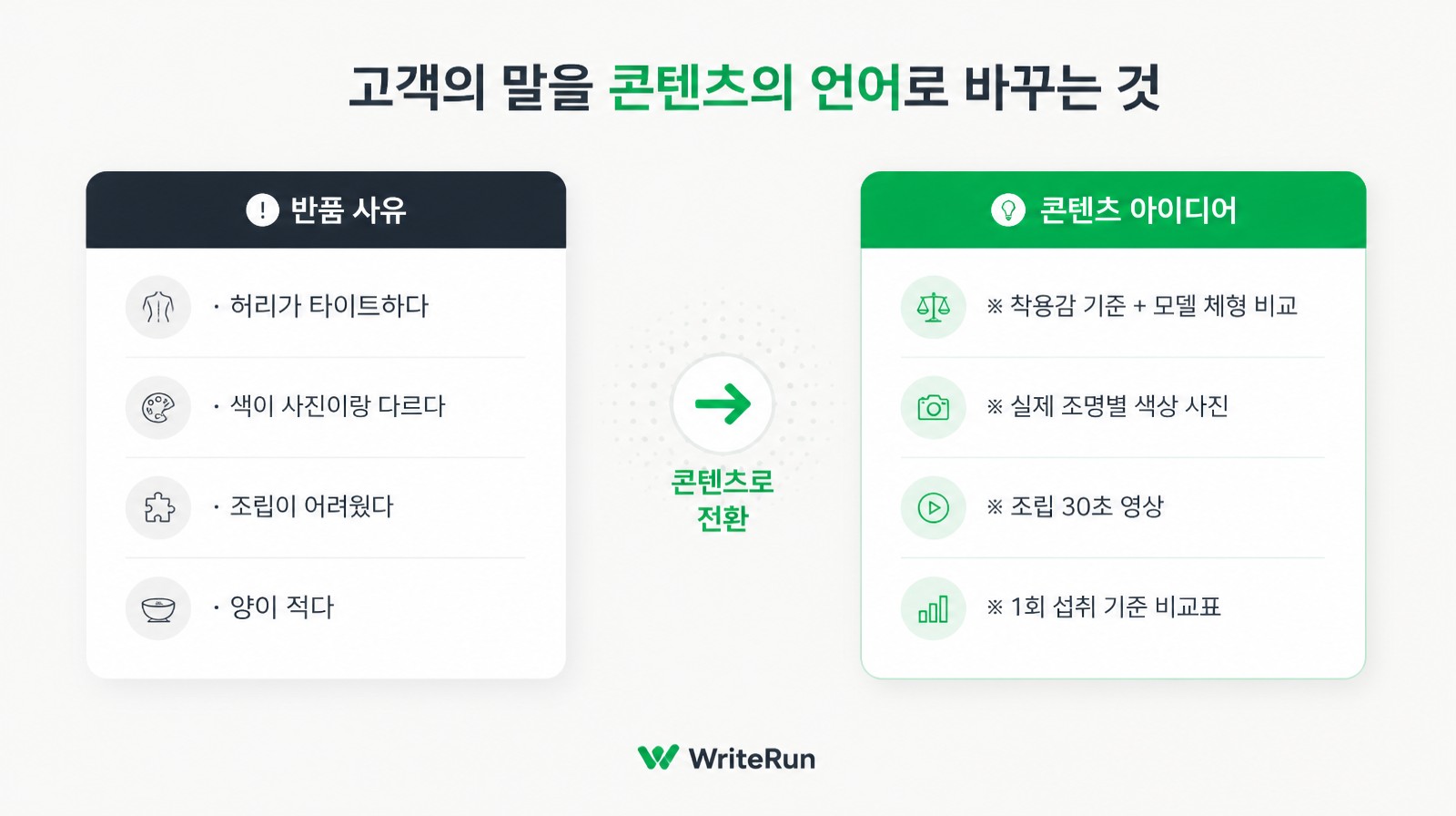 허리 타이트·색 차이 등 반품 사유를 착용감 기준과 조명별 사진 등 콘텐츠 아이디어로 전환하는 매핑